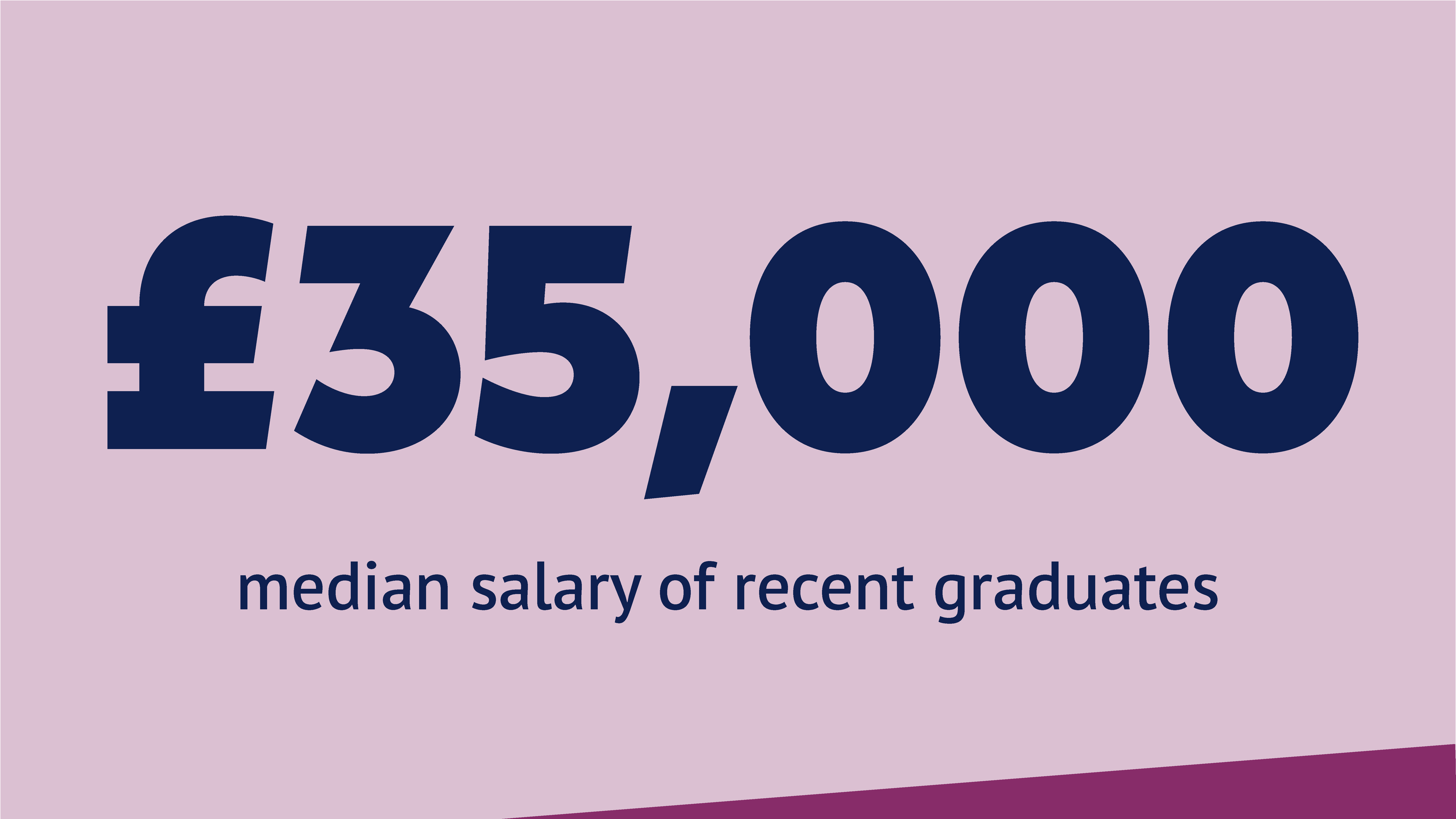 £35,000 median salary of recent graduates